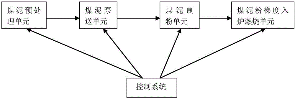 Process and system for mixed burning of coal slime in big proportion in coal-powder boiler