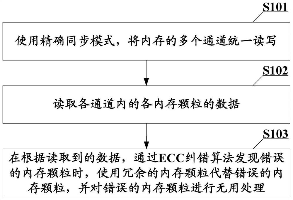 Memory error correction method, memory controller and electronic equipment