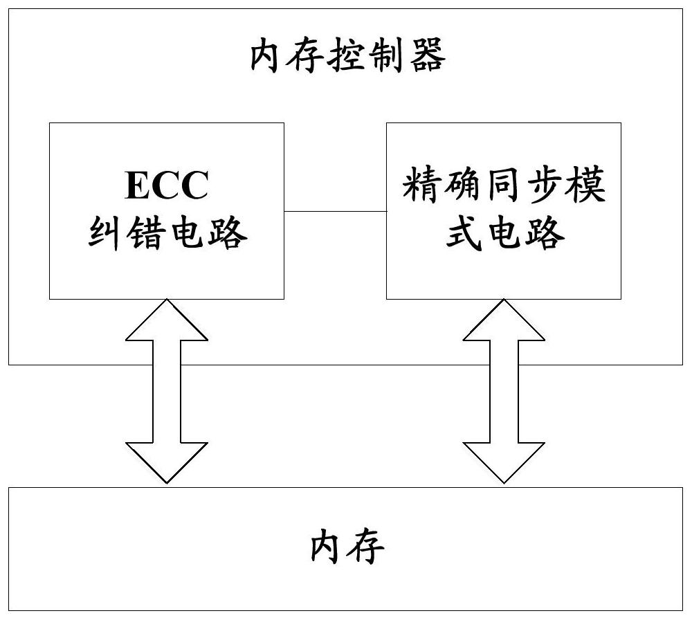 Memory error correction method, memory controller and electronic equipment