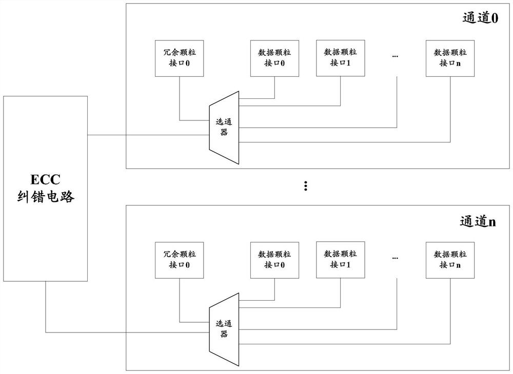 Memory error correction method, memory controller and electronic equipment