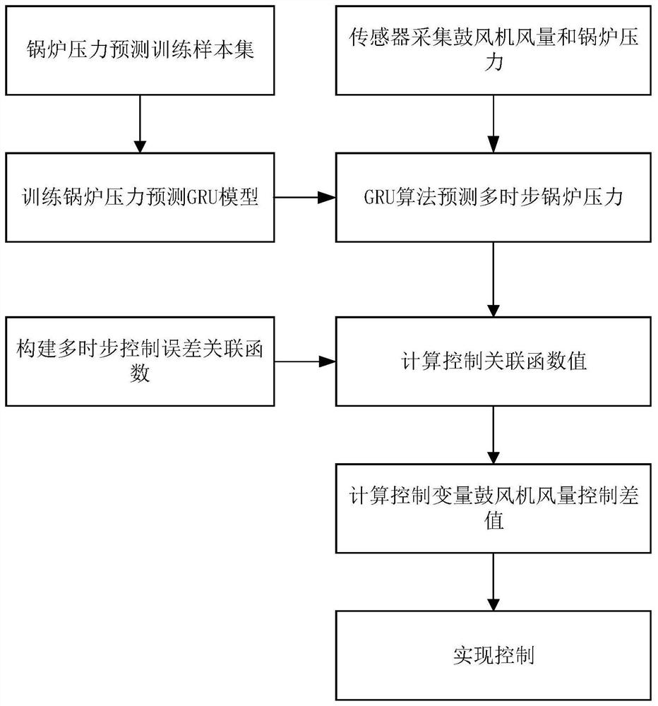 Boiler pressure regulation prediction control method based on GRU-PID