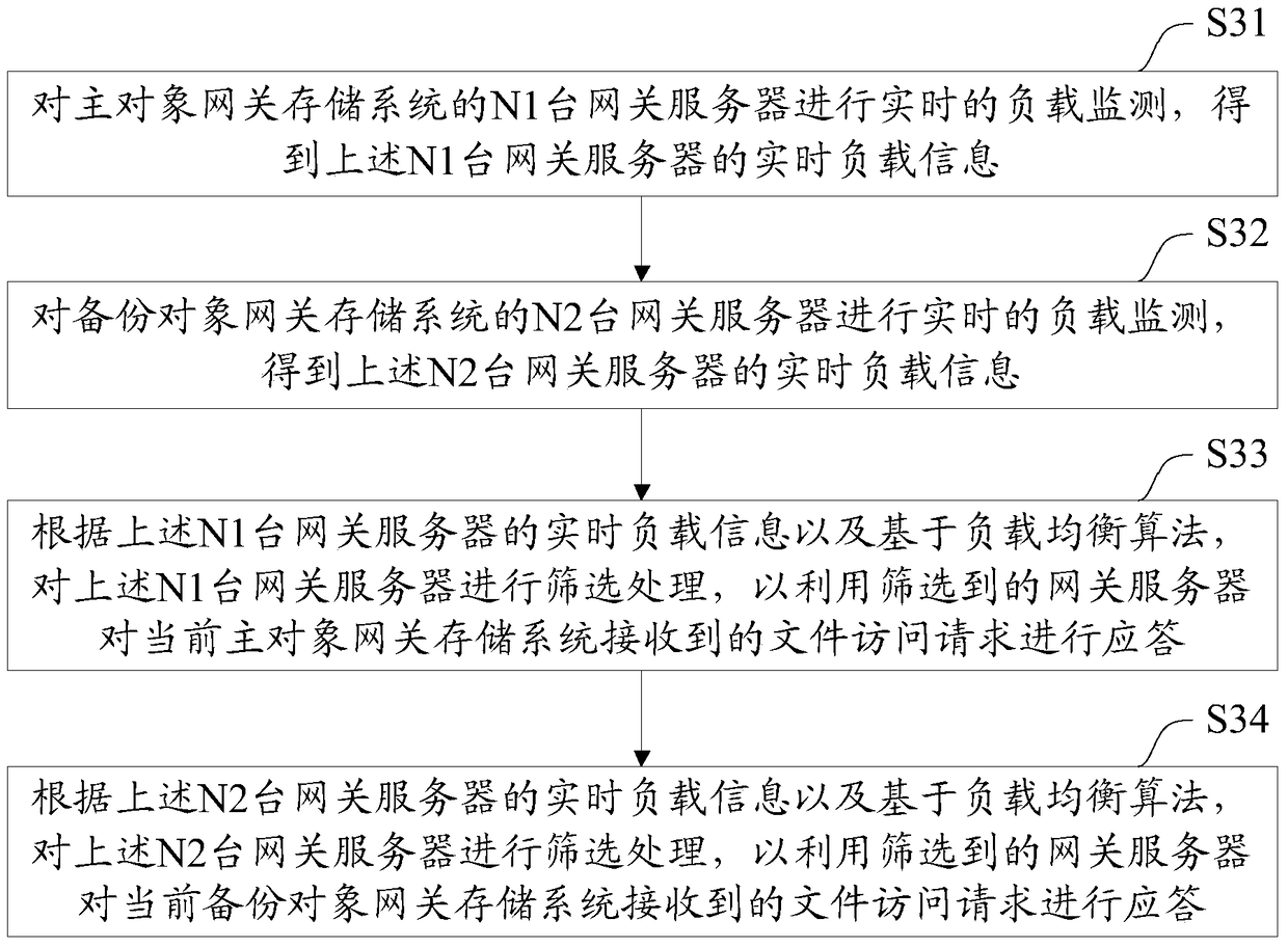 Object gateway load balancing system, method and cross-region object gateway storage system