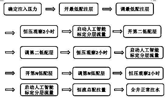 Intelligent separate injection fixed threshold control layered flow allocation method