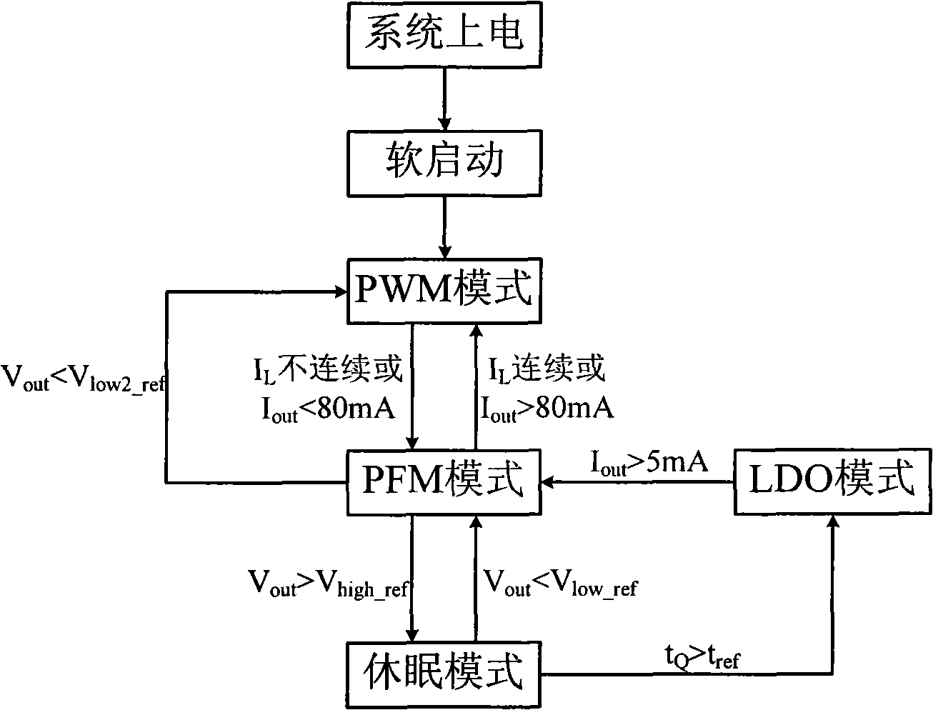 Single-inductor switch direct current voltage converter and 4-mode control method