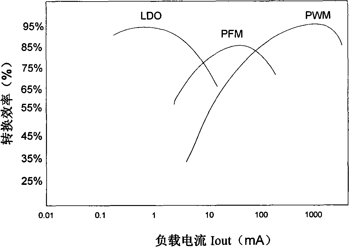 Single-inductor switch direct current voltage converter and 4-mode control method