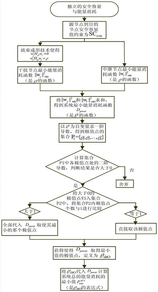 Joint optimization method of safety capacity and energy consumption in wireless relay network