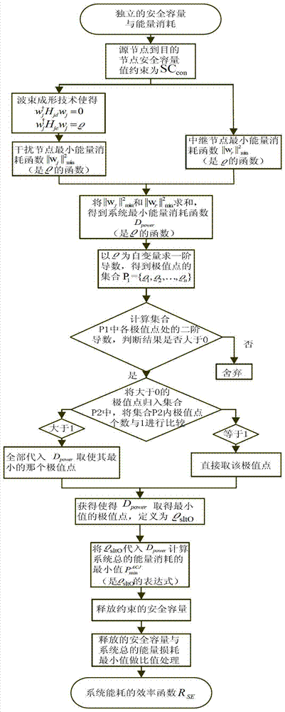 Joint optimization method of safety capacity and energy consumption in wireless relay network