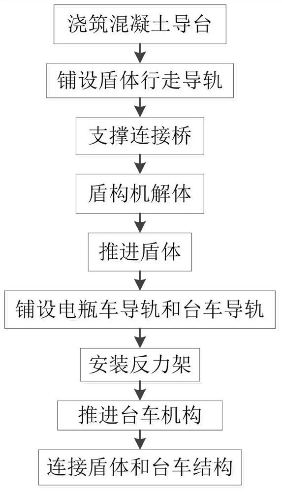 A method for propulsion of a shield machine through a shallow-buried underground excavation tunnel