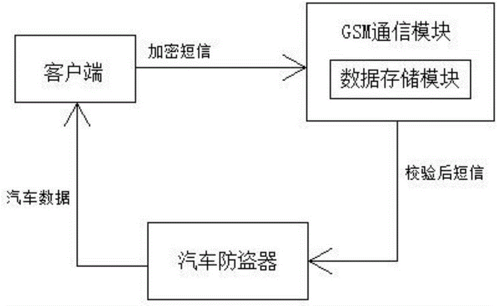 System and method for vehicle remote control based on encryption short message