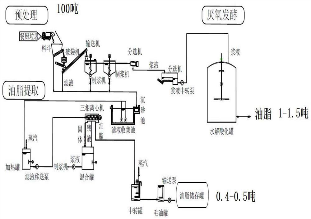 Kitchen waste oil extraction treatment process method and system