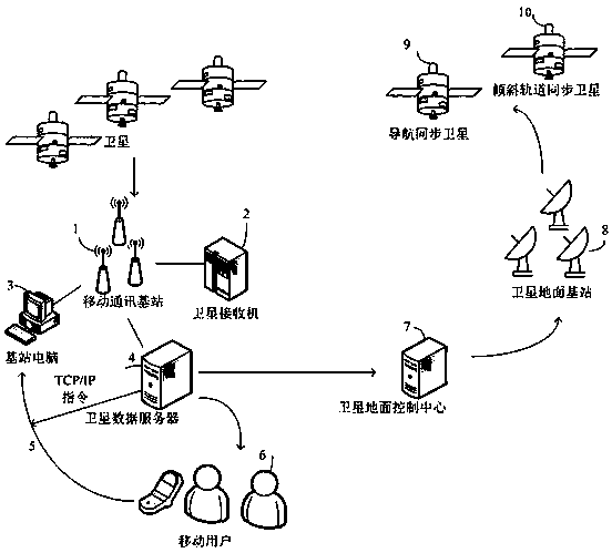 A Satellite Orbit Determination System Embedded in Mobile Communication Network