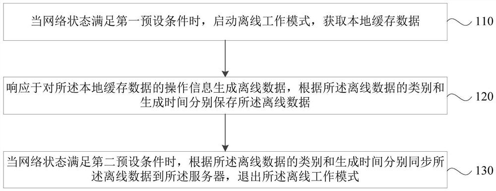 Offline working method and device of auxiliary diagnosis system, terminal equipment and medium