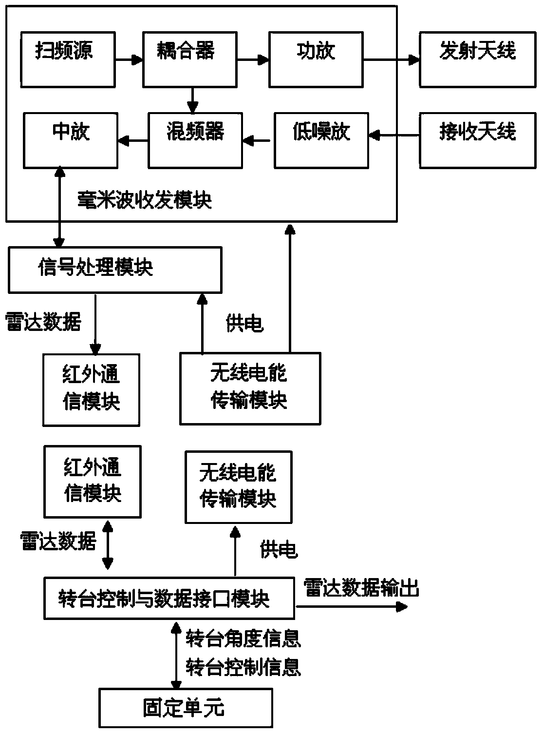 High-resolution imaging radar for detecting foreign objects of runways