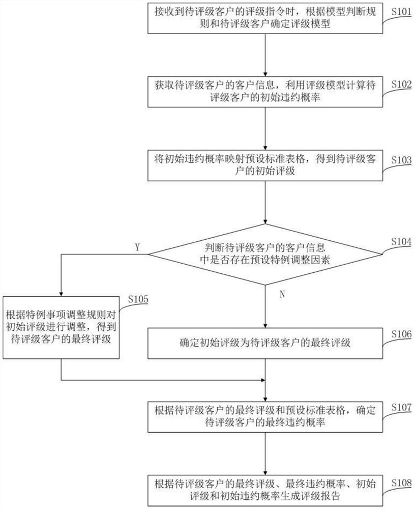 Credit rating method and device based on rating model