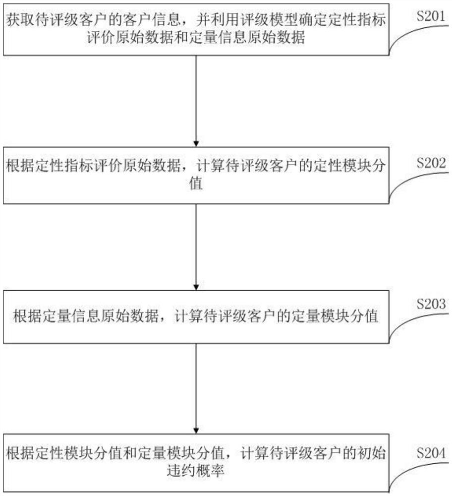 Credit rating method and device based on rating model