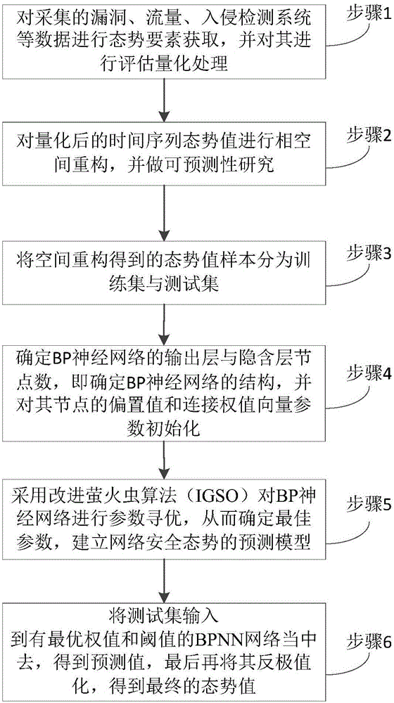 Network security situation prediction method based on improved BPNN (back propagation neural network)