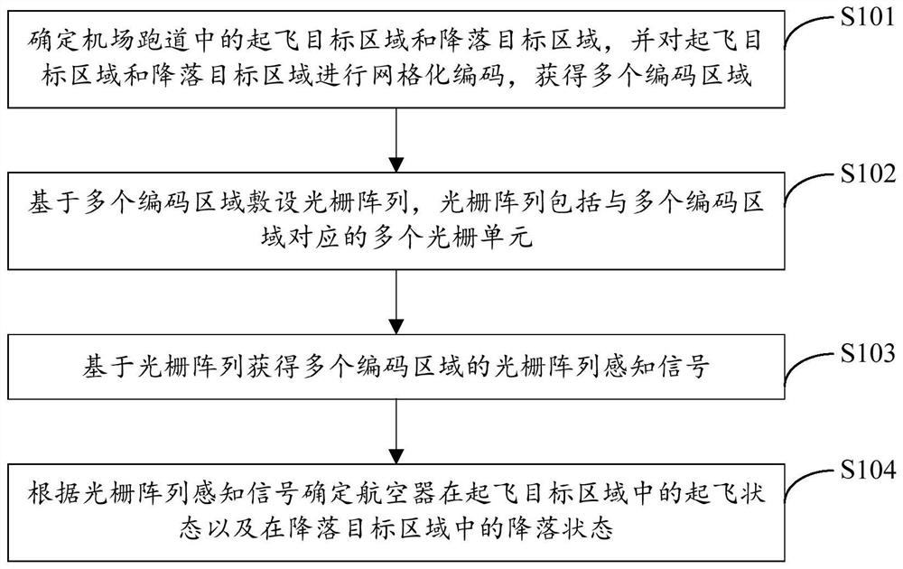 Aircraft take-off and landing state real-time monitoring method based on runway gridding perception