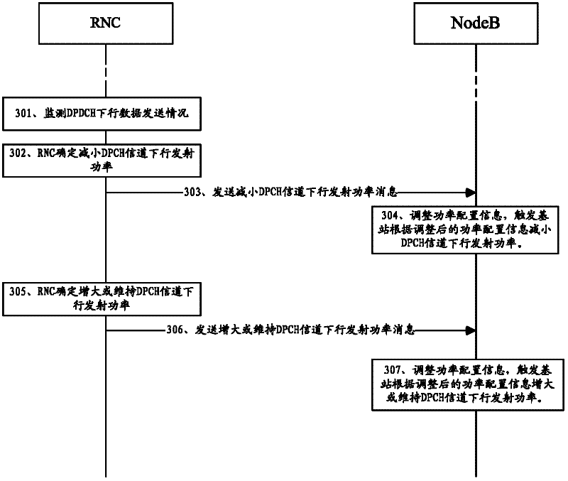 Power control method, power control system and related equipment