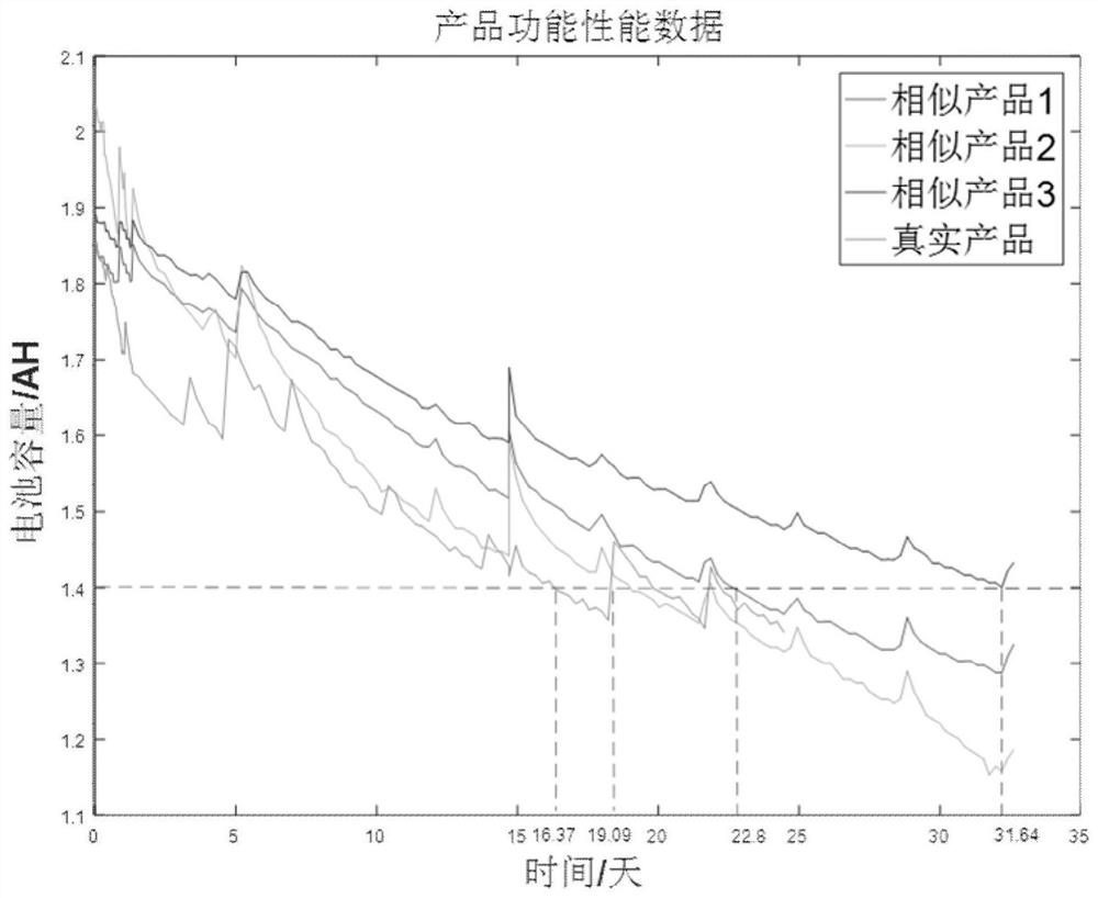 Method for predicting residual life of avionics product