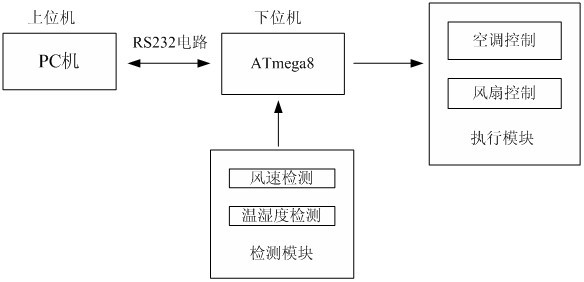 Comfort control system based on AVR single chip