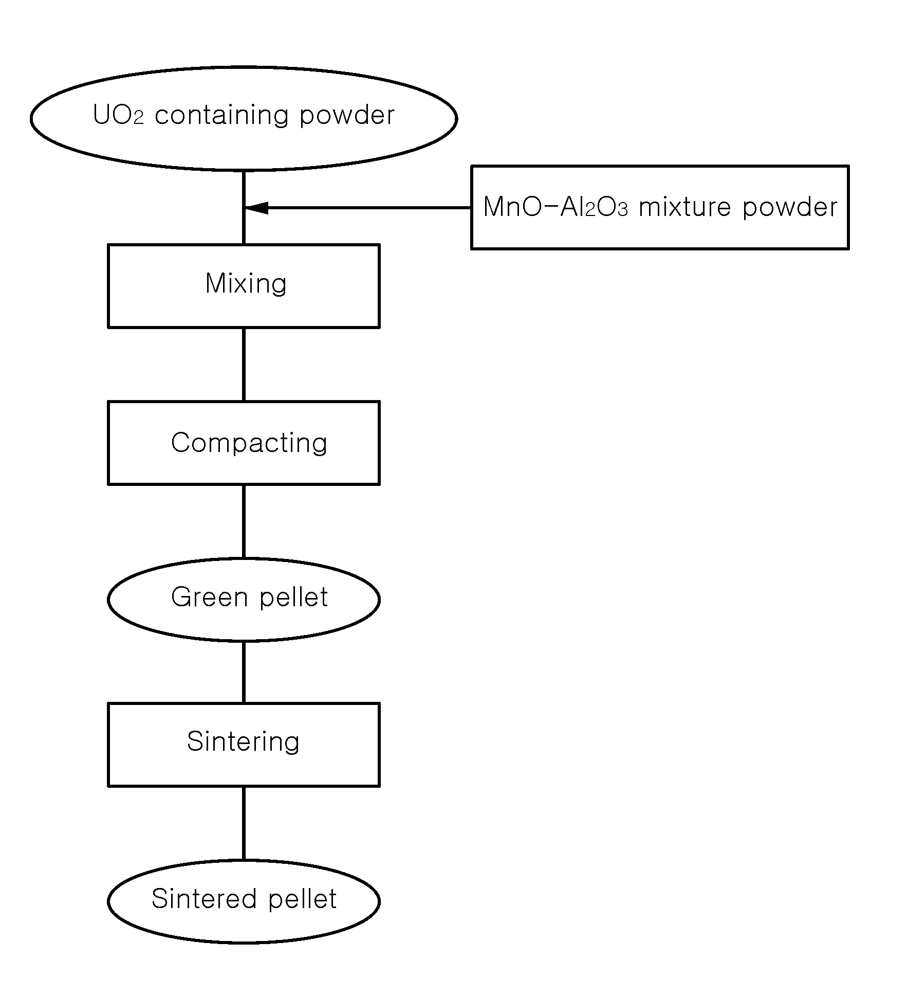 Uranium Dioxide Nuclear Fuel Containing Mn and Al as Additives and Method of Fabricating the Same