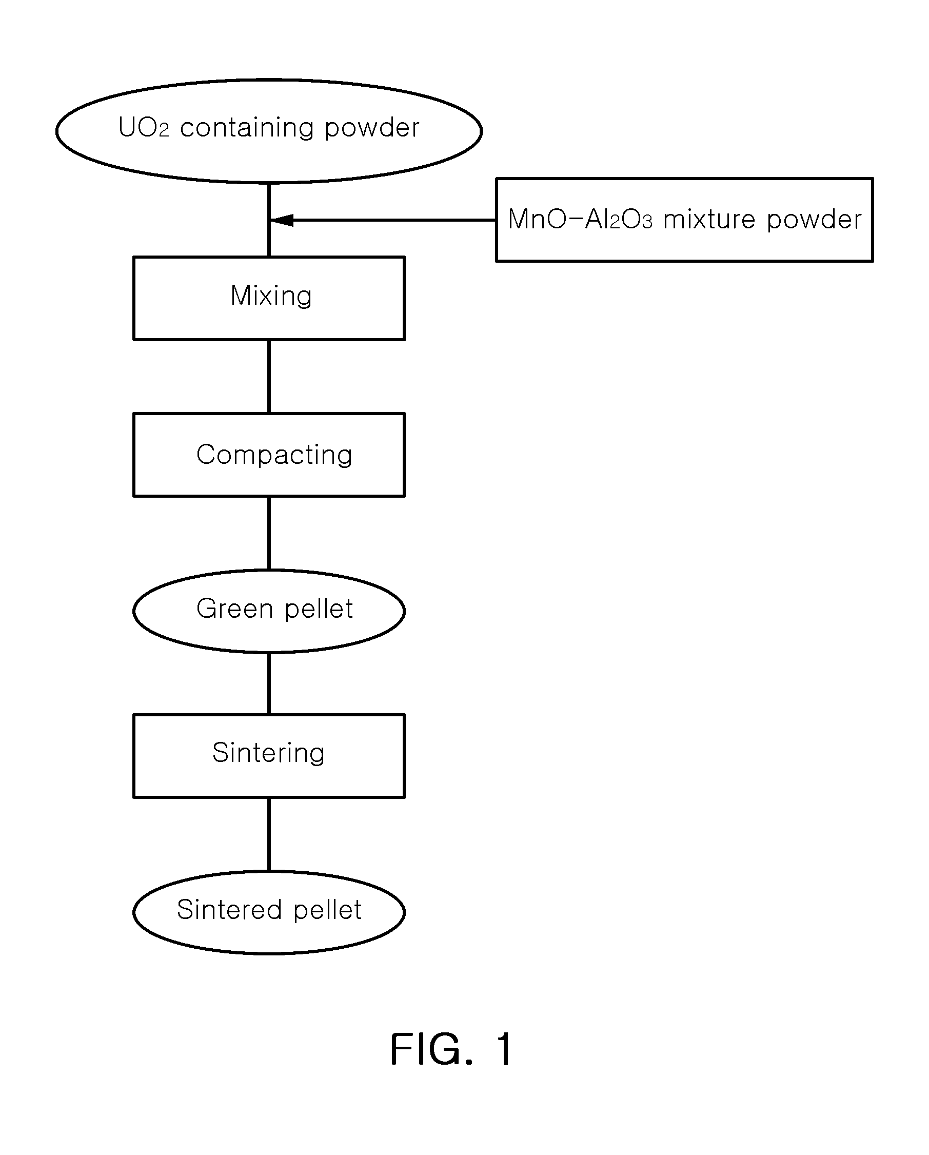 Uranium Dioxide Nuclear Fuel Containing Mn and Al as Additives and Method of Fabricating the Same