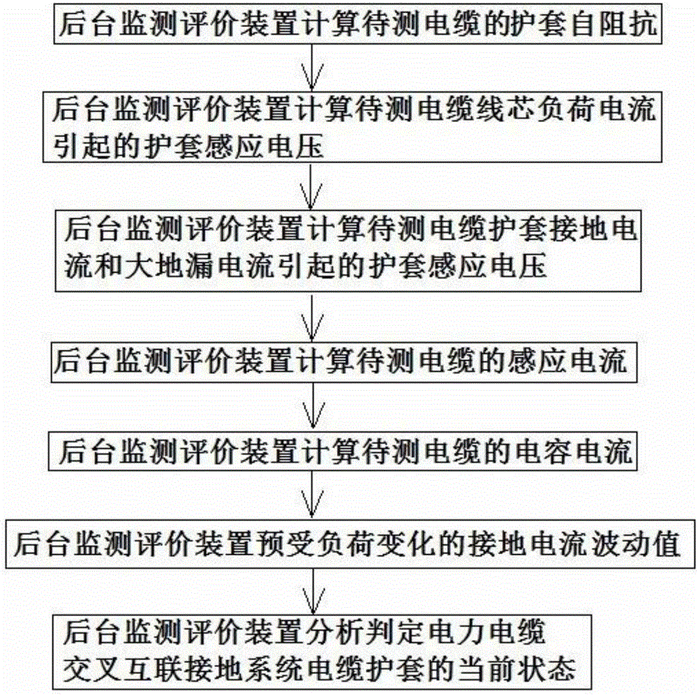 Power cable intersect cross connection grounding system grounding current monitoring and evaluating method