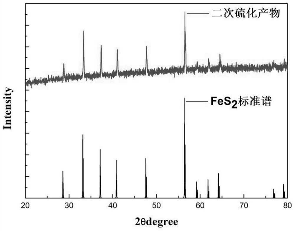 Method for synthesizing pyrite type iron disulfide through high-temperature and high-pressure secondary reaction and application