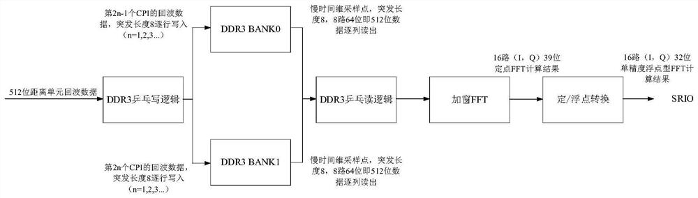 FPGA implementation method for LFMCW radar MTD processing