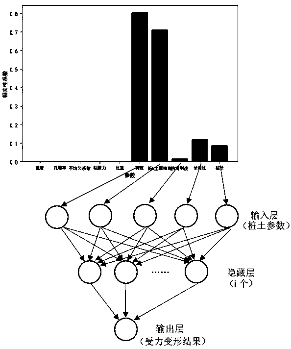 Pile-soil interaction prediction analysis method based on machine learning