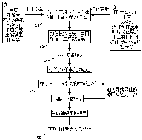 Pile-soil interaction prediction analysis method based on machine learning