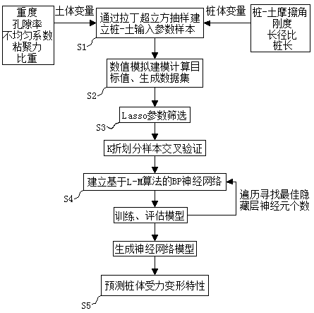 Pile-soil interaction prediction analysis method based on machine learning