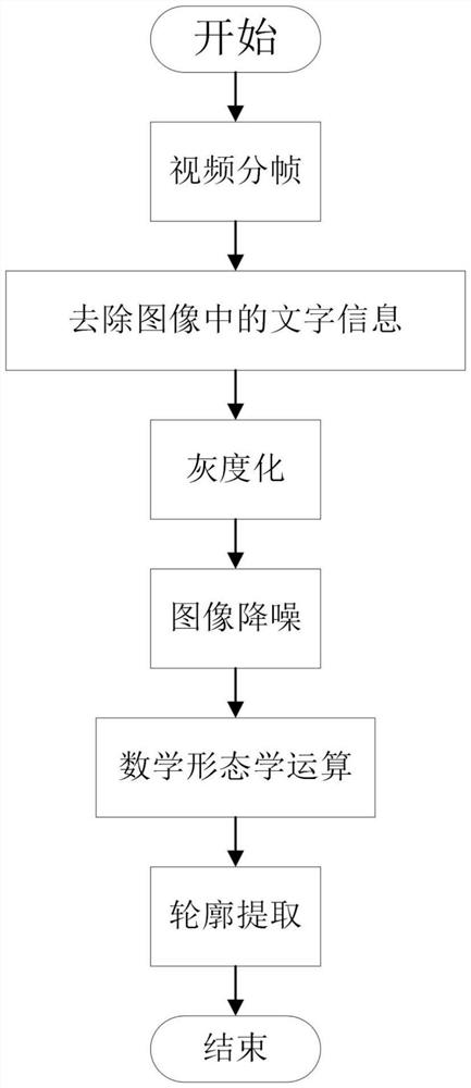 Method for extracting cornea contour through cornea dynamic deformation video based on Otsu algorithm