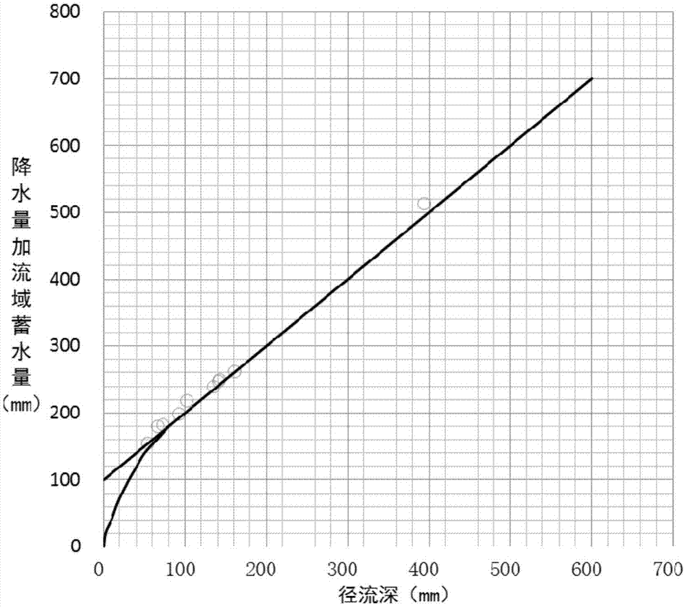 Computing method for design storm flood of mountain flood disaster small watersheds