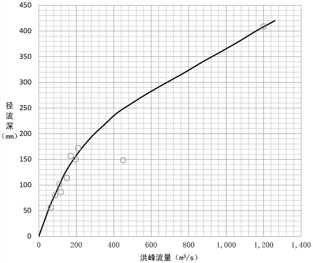 Computing method for design storm flood of mountain flood disaster small watersheds