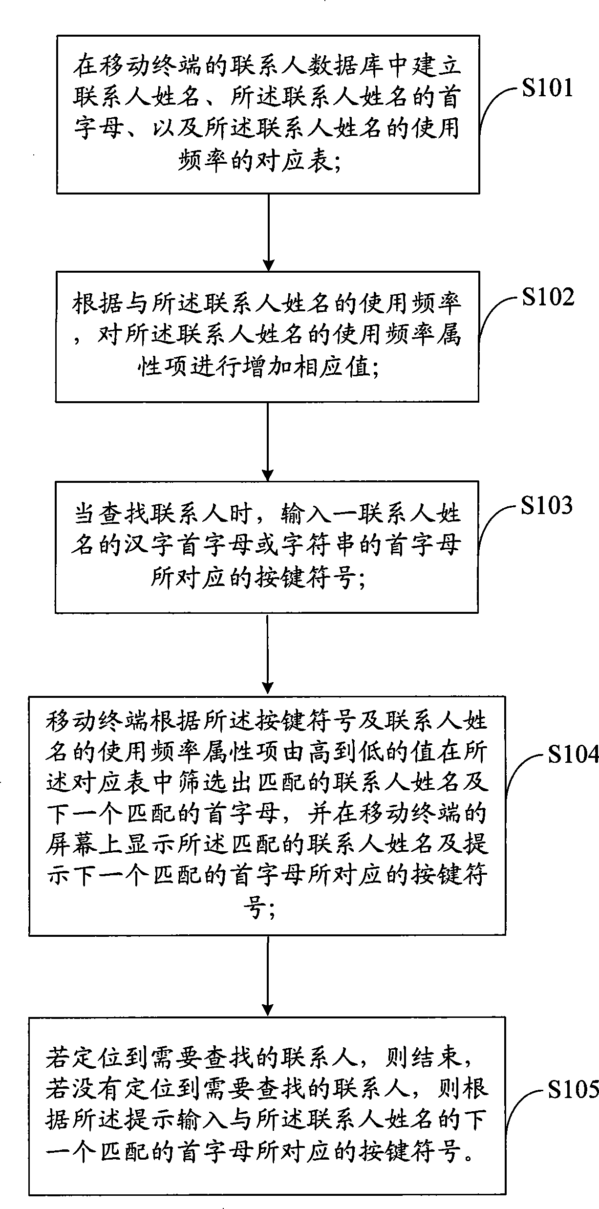 Mobile terminal and its linkman searching method and system