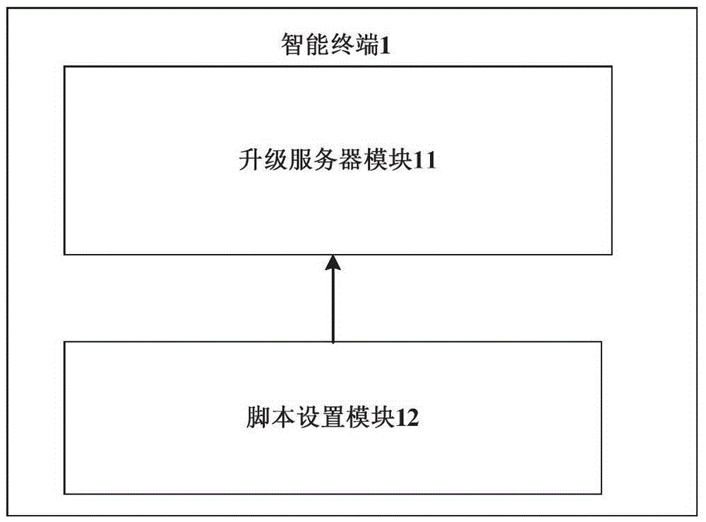 System and method for upgrading software of smart terminal cluster