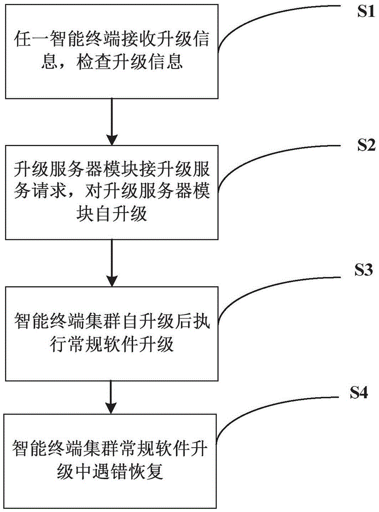 System and method for upgrading software of smart terminal cluster