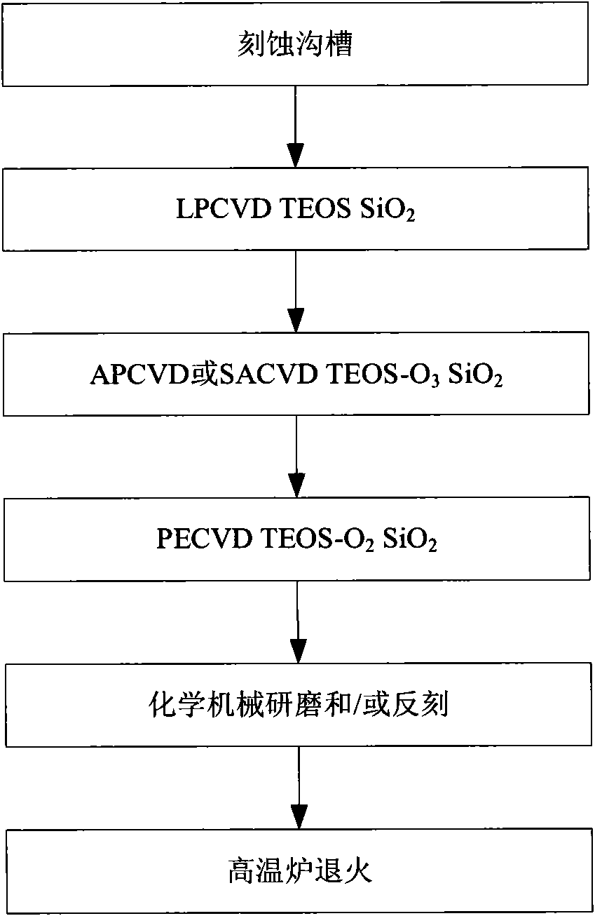 Groove filling method