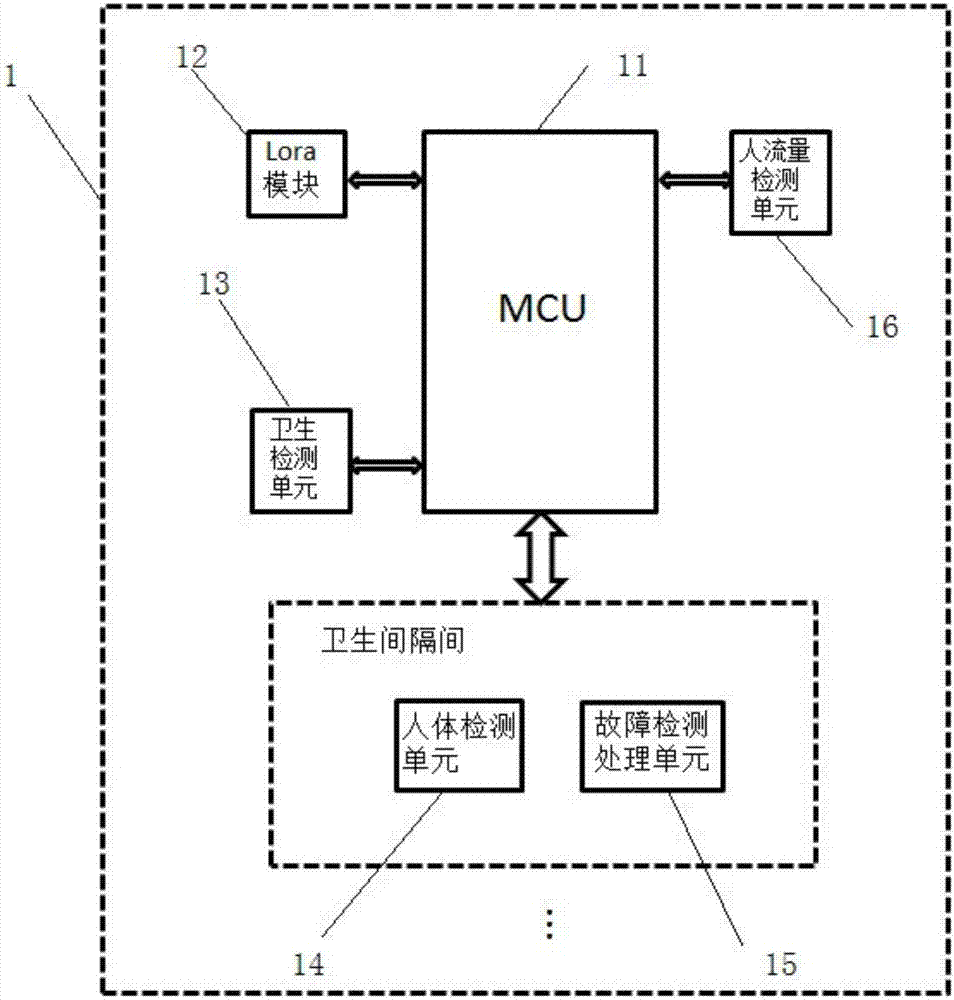 Public washroom management system and method based on Lora technology