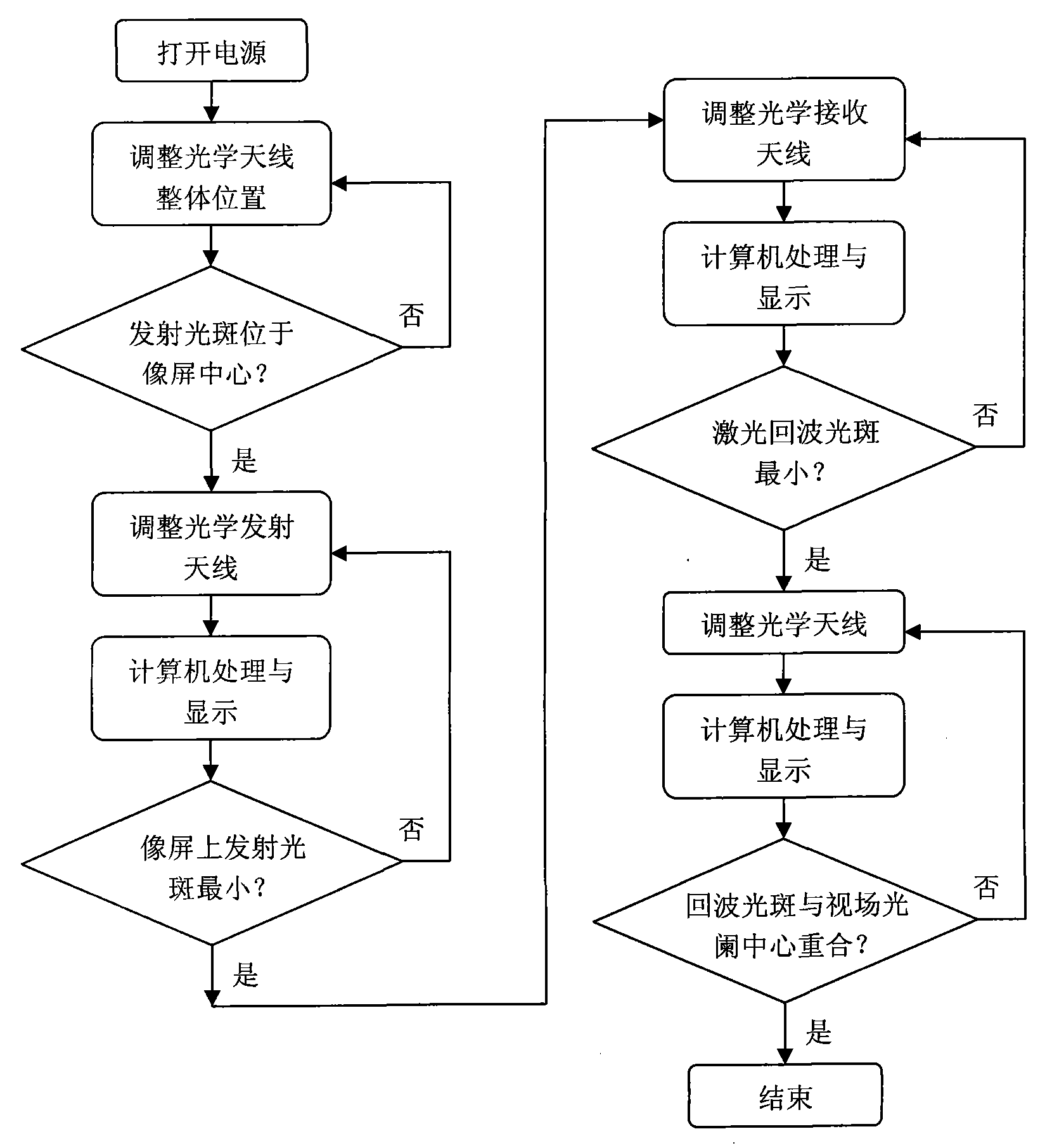 Adjustment and installation device for optical antenna of semiconductor laser range instrument