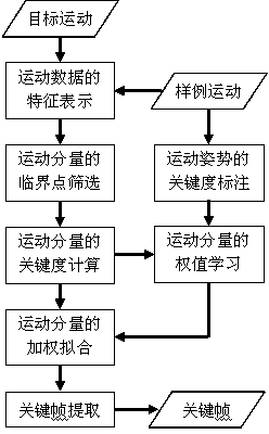 Key frame extraction method of motion capture data