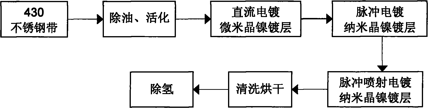 Surface treated stainless steel band for buckle type lithium-ion battery shell and preparation process thereof