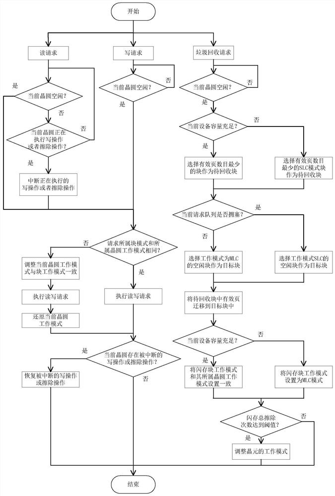 A request processing method for a 3d MLC flash memory device