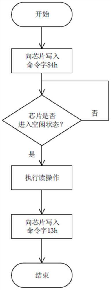 A request processing method for a 3d MLC flash memory device