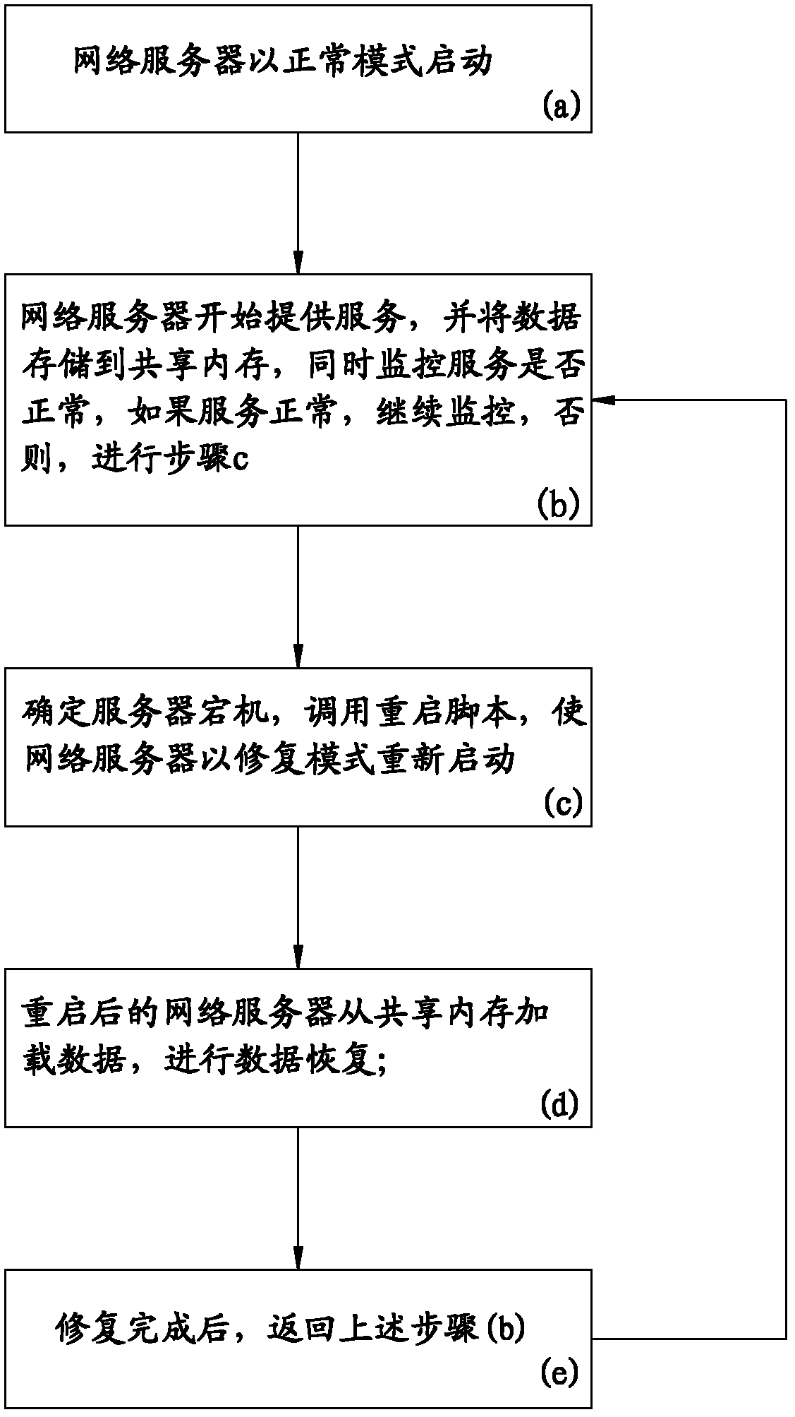 Method and system for self-repairing down of network server