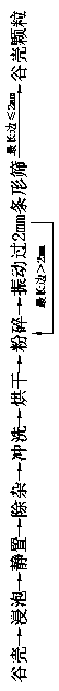 A kind of preparation method of foam board filler