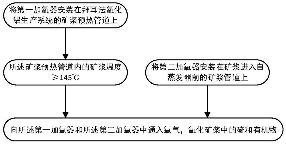 Method for synergistically and efficiently oxidizing sulfur and organic matters in bauxite dissolution slurry