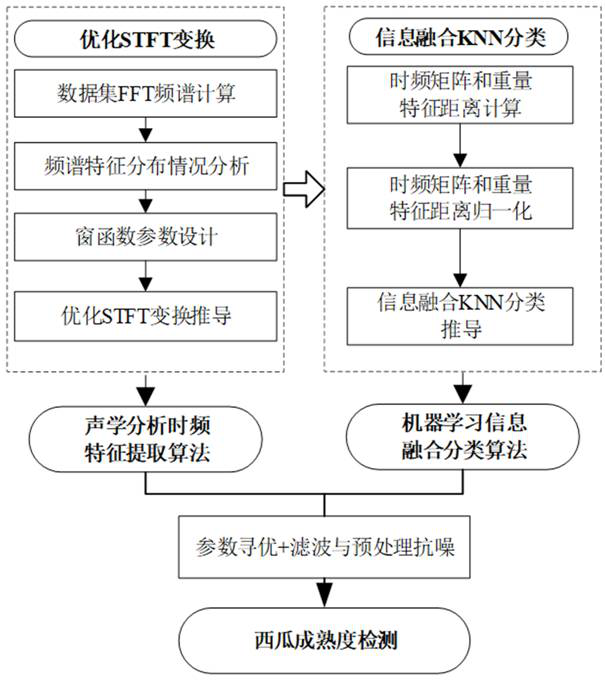 Watermelon maturity detection method and system based on acoustic analysis and machine learning