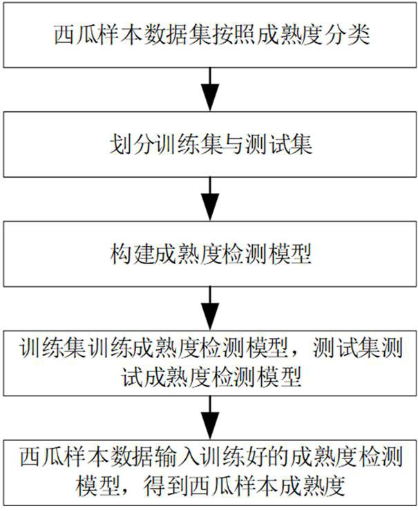 Watermelon maturity detection method and system based on acoustic analysis and machine learning